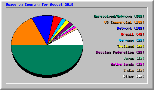 Usage by Country for August 2019