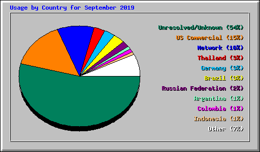 Usage by Country for September 2019