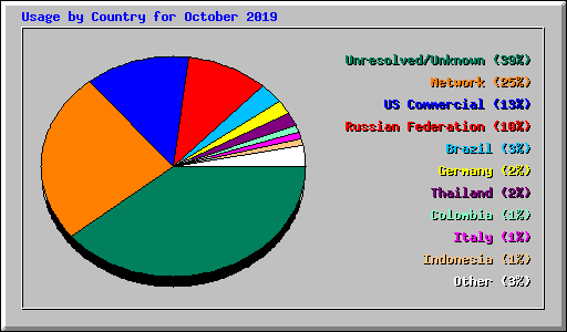 Usage by Country for October 2019