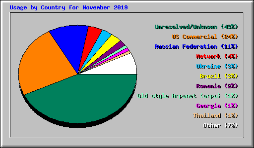 Usage by Country for November 2019
