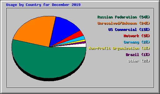 Usage by Country for December 2019