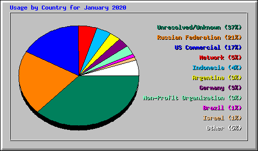 Usage by Country for January 2020
