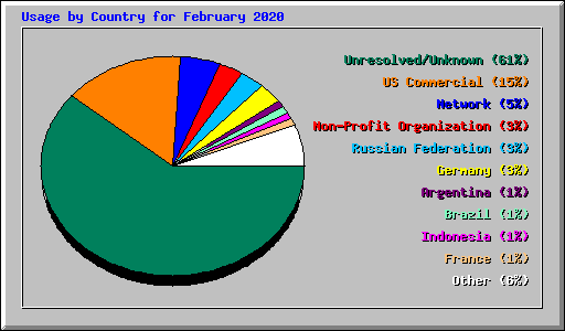 Usage by Country for February 2020