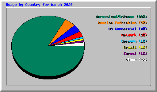 Usage by Country for March 2020