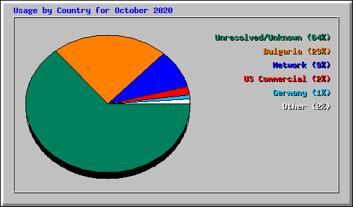 Usage by Country for October 2020