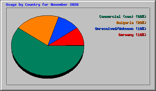 Usage by Country for November 2020