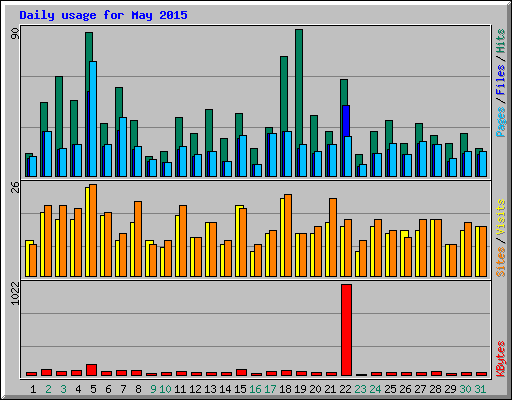 Daily usage for May 2015