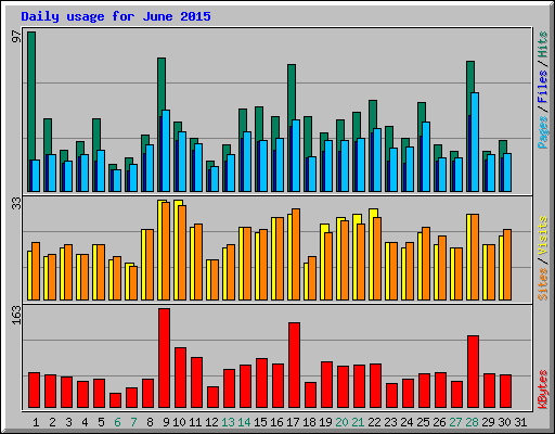 Daily usage for June 2015