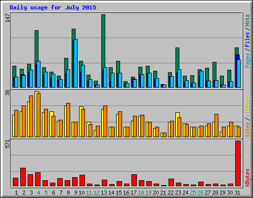 Daily usage for July 2015
