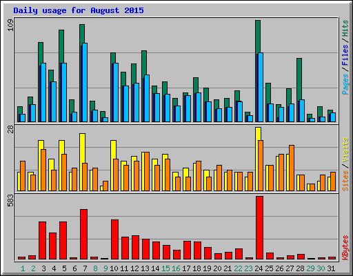 Daily usage for August 2015