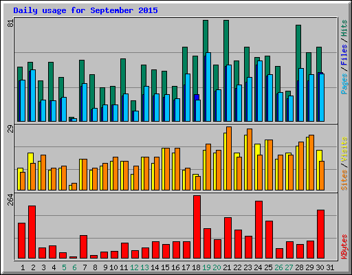Daily usage for September 2015