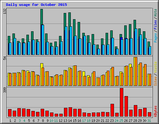 Daily usage for October 2015