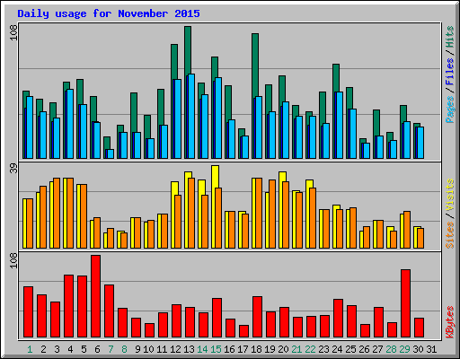 Daily usage for November 2015