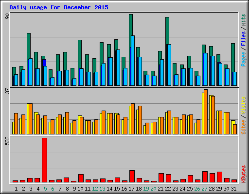 Daily usage for December 2015