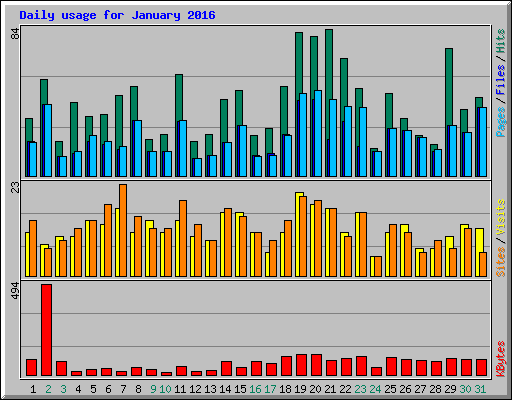 Daily usage for January 2016