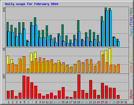 Daily usage for February 2016