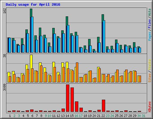 Daily usage for April 2016