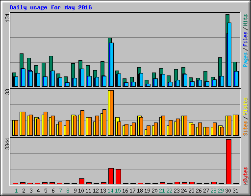 Daily usage for May 2016