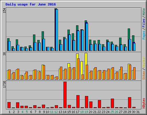 Daily usage for June 2016
