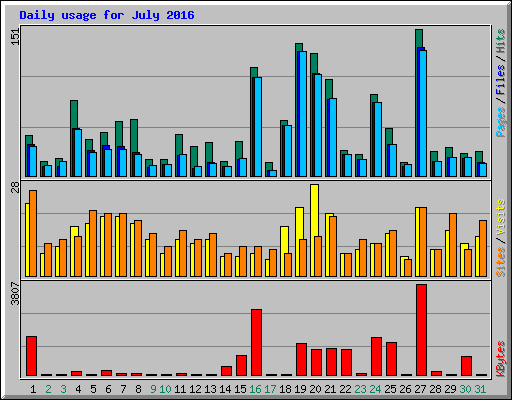 Daily usage for July 2016