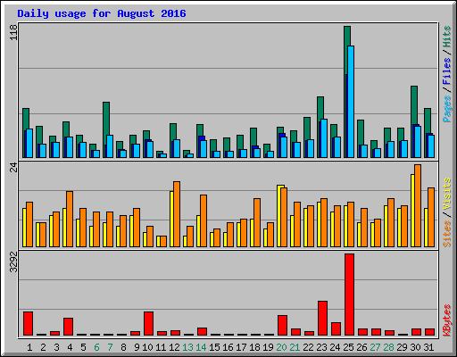 Daily usage for August 2016