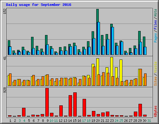 Daily usage for September 2016