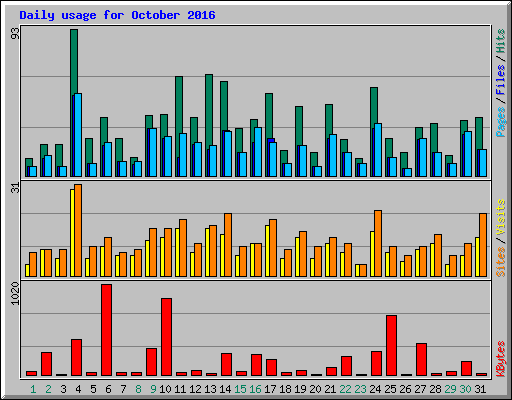 Daily usage for October 2016