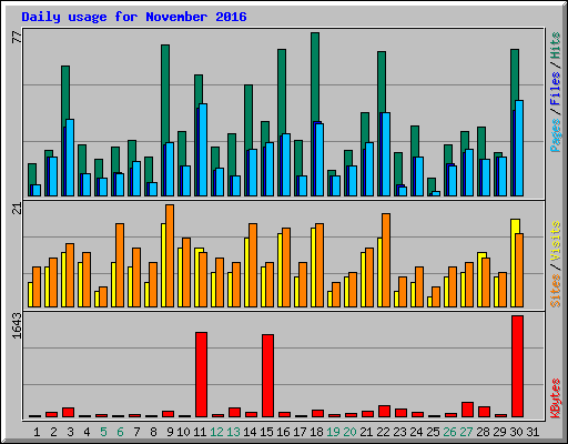 Daily usage for November 2016