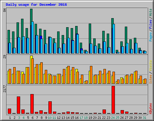 Daily usage for December 2016