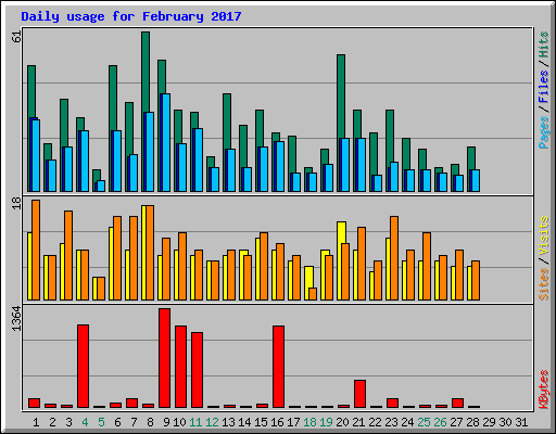 Daily usage for February 2017