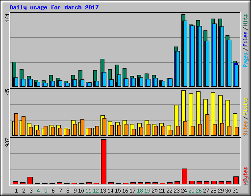 Daily usage for March 2017