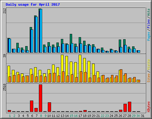 Daily usage for April 2017