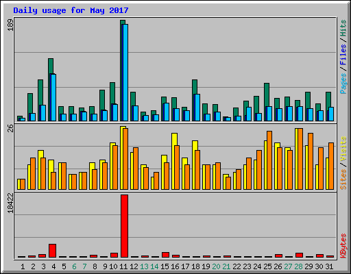 Daily usage for May 2017