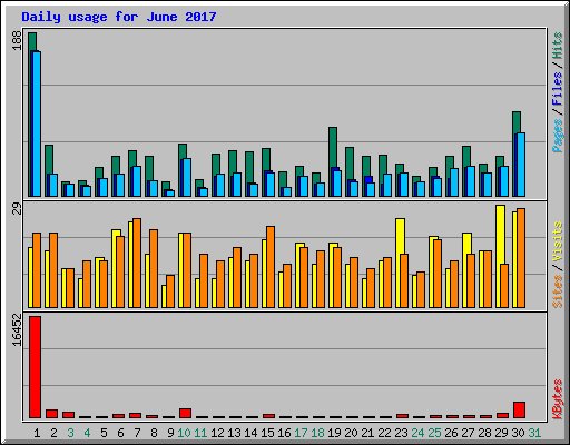 Daily usage for June 2017