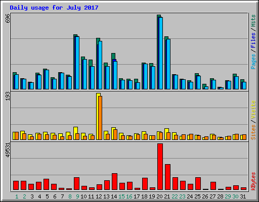 Daily usage for July 2017