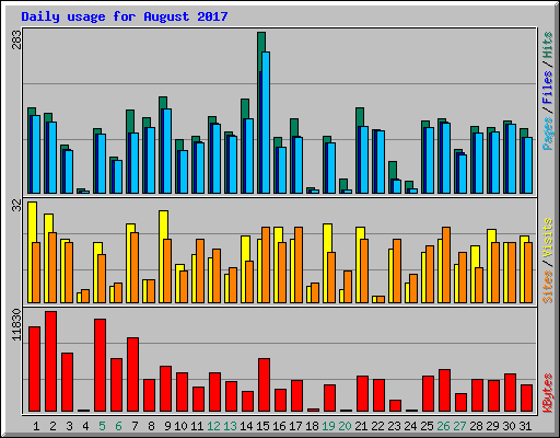 Daily usage for August 2017