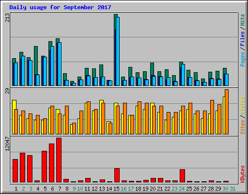 Daily usage for September 2017