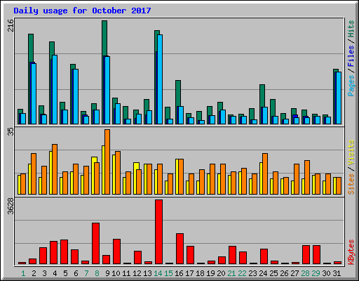 Daily usage for October 2017