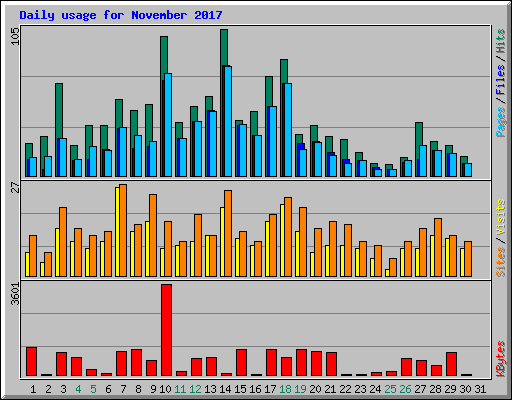 Daily usage for November 2017