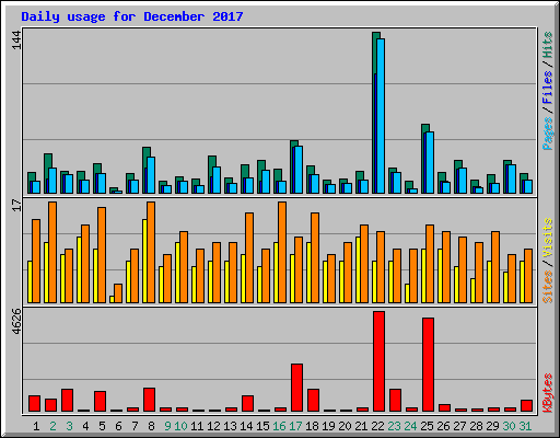 Daily usage for December 2017