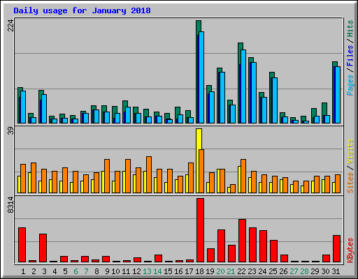 Daily usage for January 2018