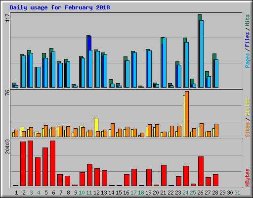 Daily usage for February 2018