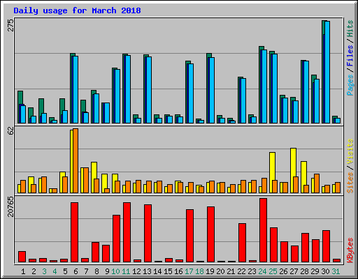 Daily usage for March 2018