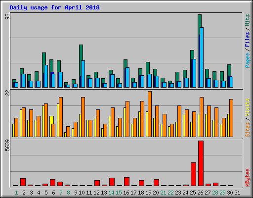 Daily usage for April 2018