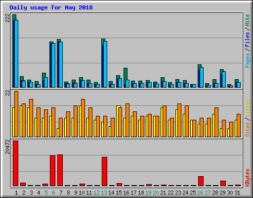 Daily usage for May 2018