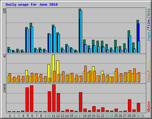 Daily usage for June 2018