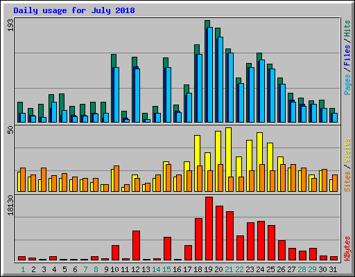 Daily usage for July 2018