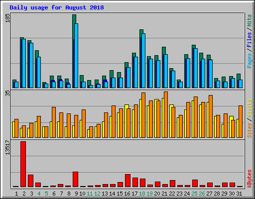 Daily usage for August 2018