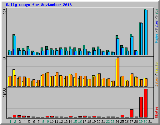 Daily usage for September 2018