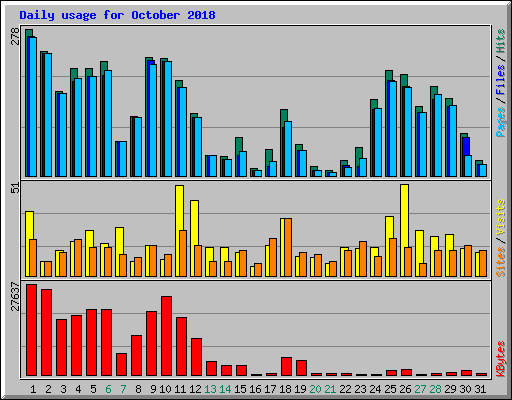 Daily usage for October 2018